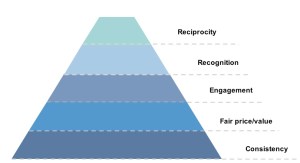 social-loyalty-pyramic social-loyalty-pyramic