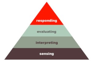 SIER Hierarchiery of Active Listening