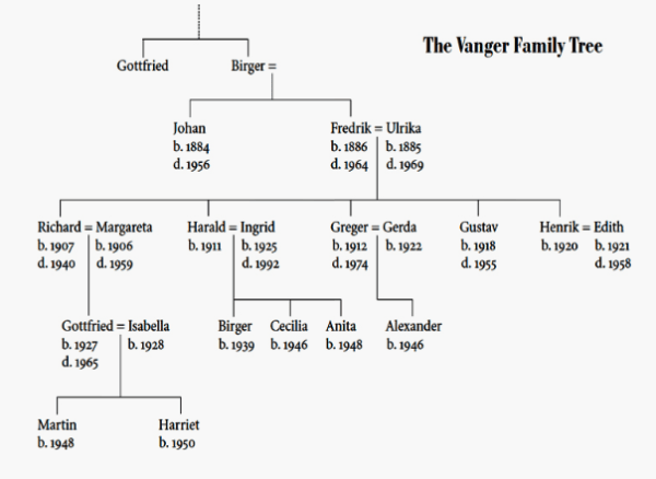 VangerFamilyTree